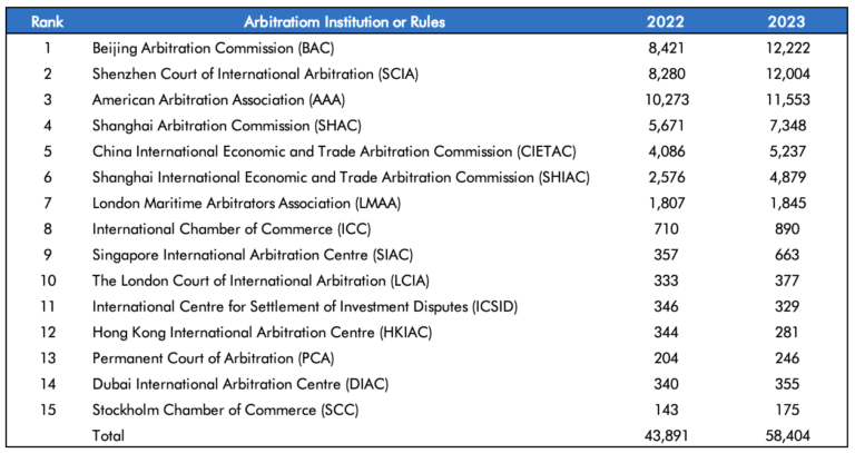 Arbitration Lab | World Arbitration Caseload 2024 - Mapping the Terrain ...